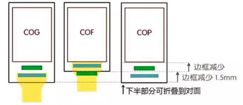 全面屏工艺：COF、COG和COP的不同